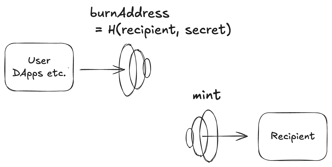 Burn Address Flow